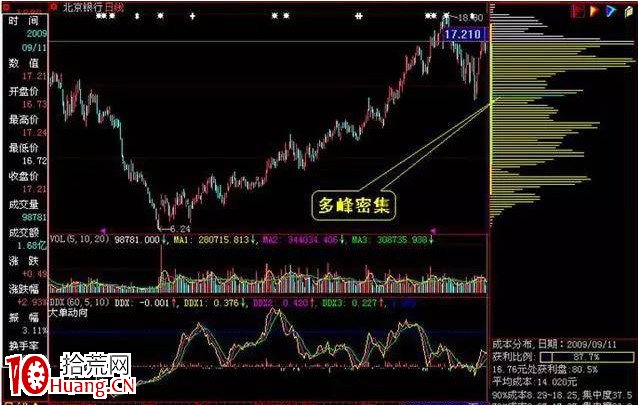 利用籌碼分佈抓漲停(圖解) 利用籌碼分佈抓漲停(圖解),拾荒網
