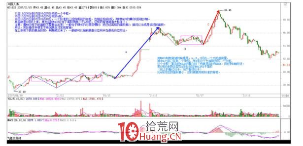 《纏論108課》24:MACD對背弛的輔助判斷(背馳篇) 《纏論108課》24:MACD對背弛的輔助判斷(背馳篇),拾荒網