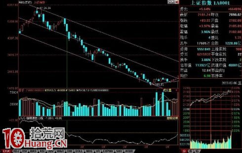 老手必用的牛市與熊市的判斷標準(圖解) 老手必用的牛市與熊市的判斷標準(圖解),拾荒網