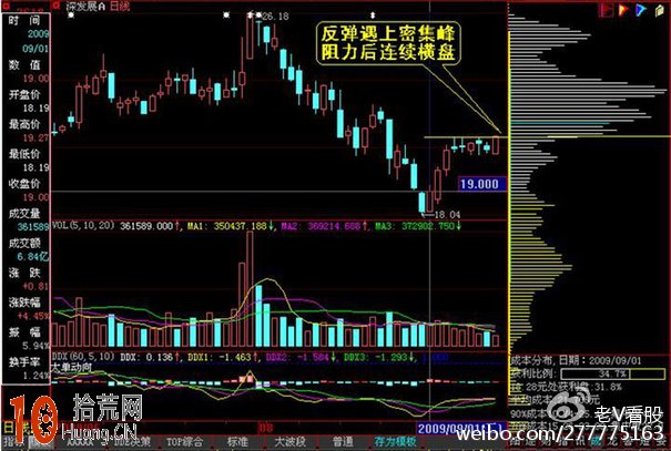 圖解如何結合DDE指標分析籌碼分佈圖 圖解如何結合DDE指標分析籌碼分佈圖,拾荒網