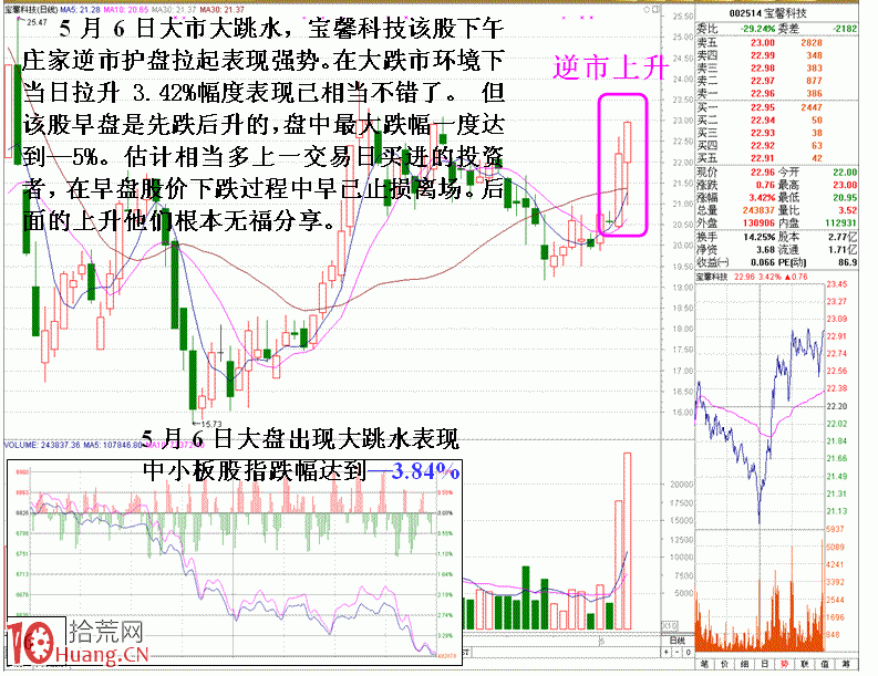 圖解揭秘股市看對未必賺錢的原因,拾荒網