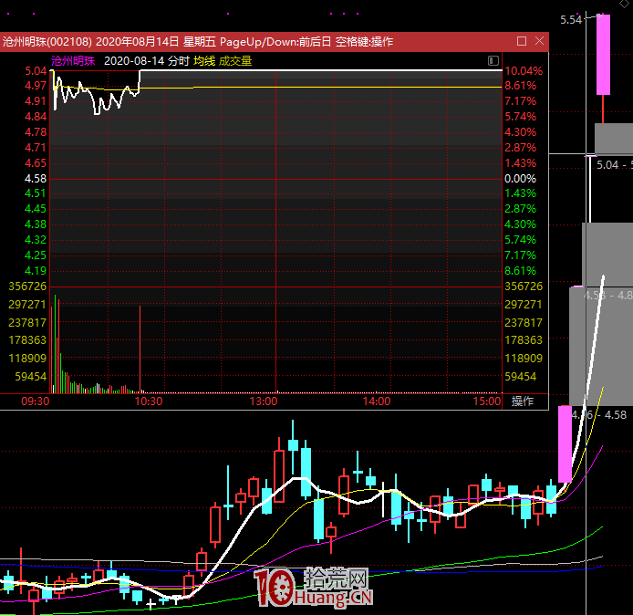尾盤陽線反包陰線買入法：如何解決散戶不敢重倉一股的心理？不做龍頭還有什麼成為大佬的秘訣！,拾荒網