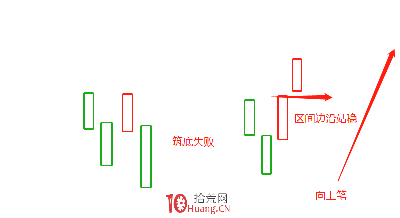 《纏論108課》108:何謂底部?從月線看中期走勢演化【實戰操作策略】 《纏論108課》108:何謂底部?從月線看中期走勢演化【實戰操作策略】,拾荒網
