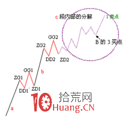 《纏論108課》37:背馳的再分辨(背馳篇) 《纏論108課》37:背馳的再分辨(背馳篇),拾荒網