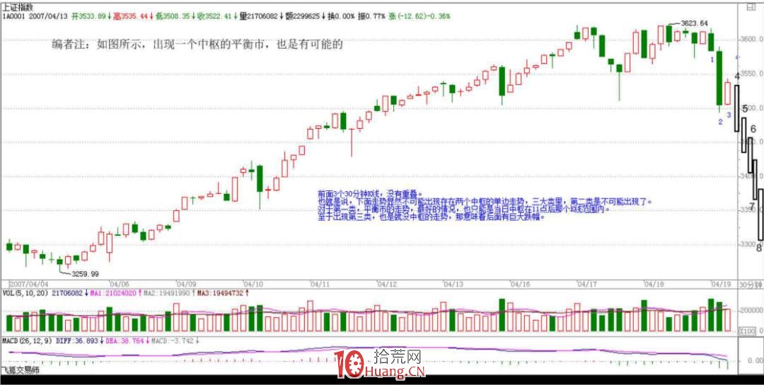 《纏論108課》47:一夜行情分析(實戰操作策略) 《纏論108課》47:一夜行情分析(實戰操作策略),拾荒網