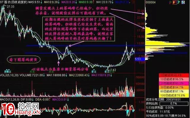利用籌碼分佈抓漲停(圖解) 利用籌碼分佈抓漲停(圖解),拾荒網