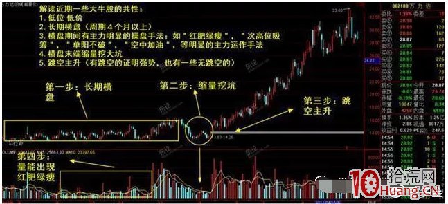炒股便是炒莊，跟著莊傢才有肉吃！深度剖析炒股跟莊技巧（圖解）,拾荒網