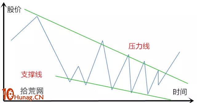 下降楔形形態看盤圖解,拾荒網