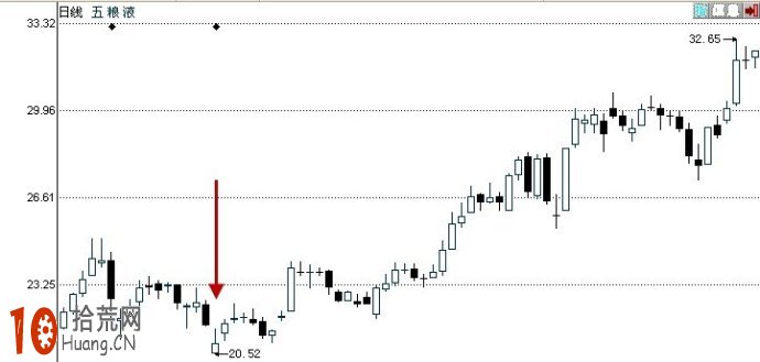 倒錘子陽線K線組合的看盤技巧圖解,拾荒網