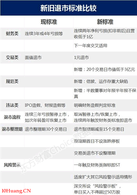 2020年新舊退市標準比較一覽表 2020年新舊退市標準比較一覽表,拾荒網
