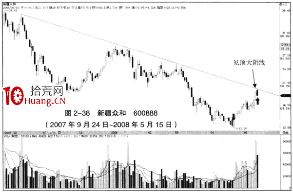 下跌趨勢中的見頂看跌大陰線(圖解) 下跌趨勢中的見頂看跌大陰線(圖解),拾荒網