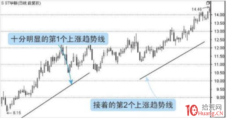 趨勢線選股鐵律(圖解) 趨勢線選股鐵律(圖解),拾荒網