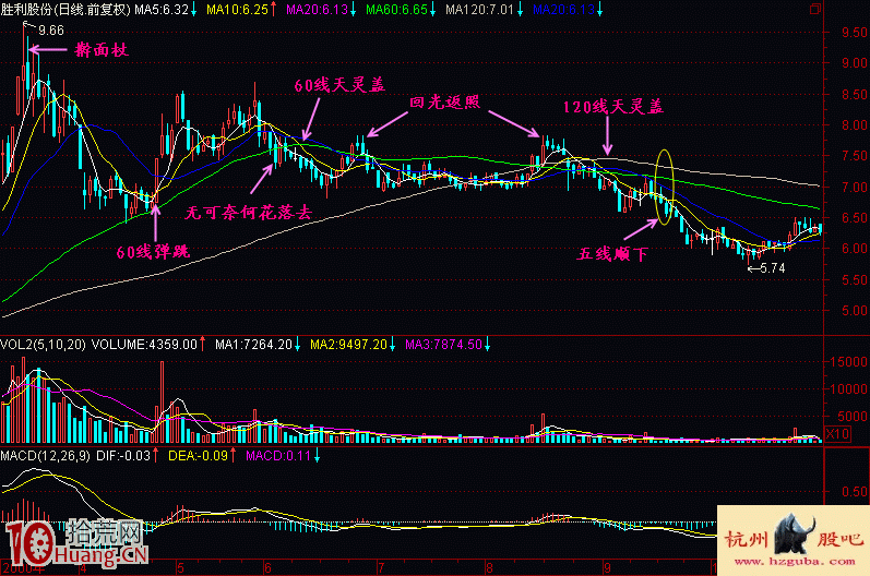 圖解新股民如何學股票出貨階段頭部特征（1）,拾荒網