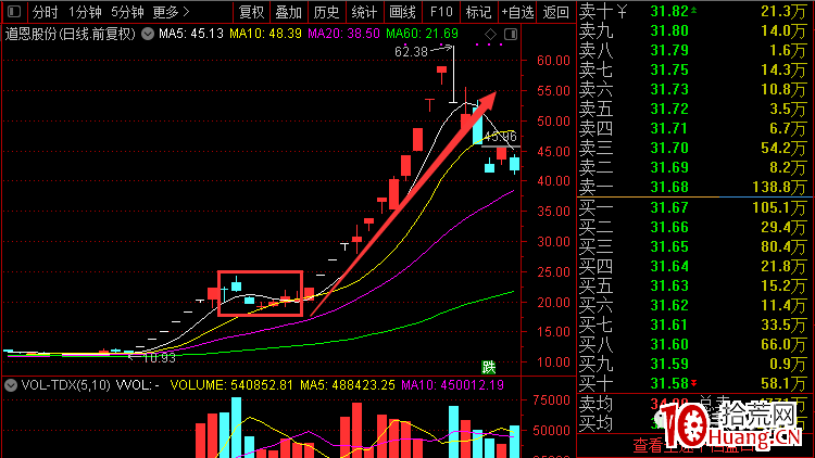 如何通過推背圖去挖掘妖股做二浪三浪的拉升套利的方法(圖解) 如何通過推背圖去挖掘妖股做二浪三浪的拉升套利的方法(圖解),拾荒網
