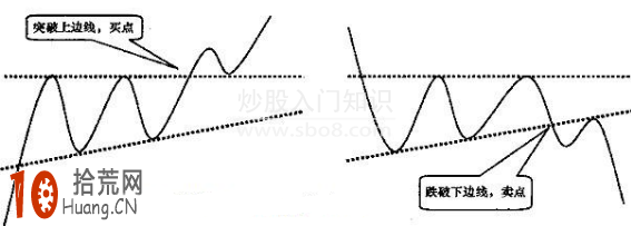 圖解炒股怎麼在K線圖畫上升三角形 圖解炒股怎麼在K線圖畫上升三角形,拾荒網