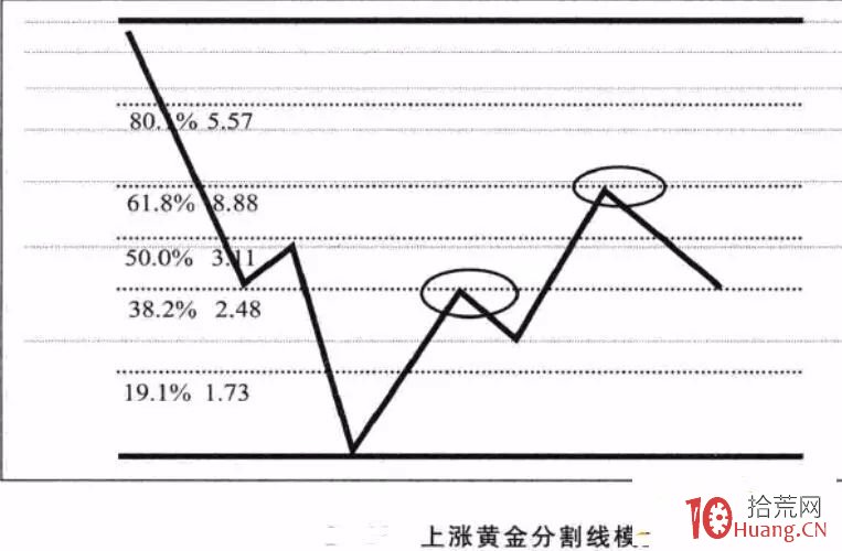 股票分析師的畫線工具課程：黃金分割線畫法（圖解）,拾荒網