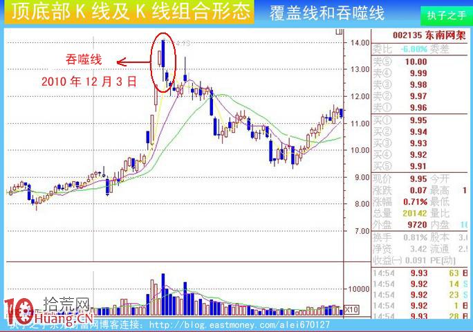 圖解莊傢出貨K線及組合K線:覆蓋線和吞噬線 圖解莊傢出貨K線及組合K線:覆蓋線和吞噬線,拾荒網