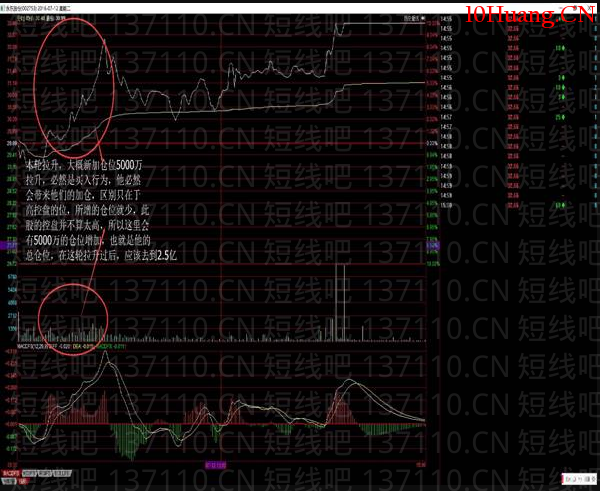 如何及時搭上主力的轎子(圖解) 如何及時搭上主力的轎子(圖解),拾荒網