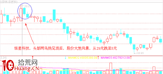 經典K線信號頭部形態研究(八):烏鴉形態(圖解) 經典K線信號頭部形態研究(八):烏鴉形態(圖解),拾荒網