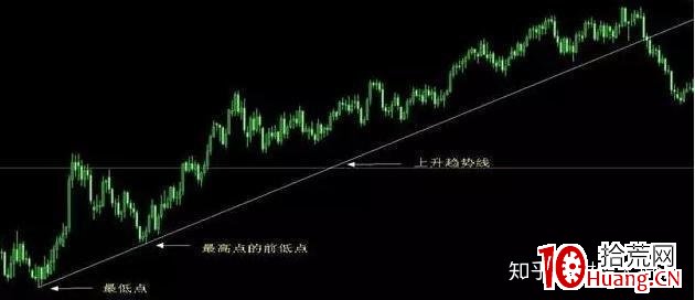 價值千金的交易系統——趨勢交易法(二):趨勢線(圖解) 價值千金的交易系統——趨勢交易法(二):趨勢線(圖解),拾荒網