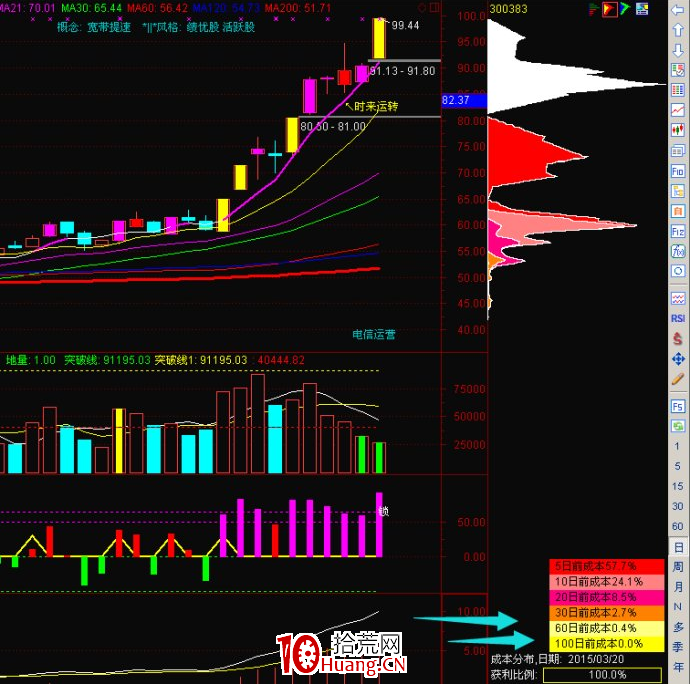 5節課快速掌握短線籌碼結構學（圖解）,拾荒網