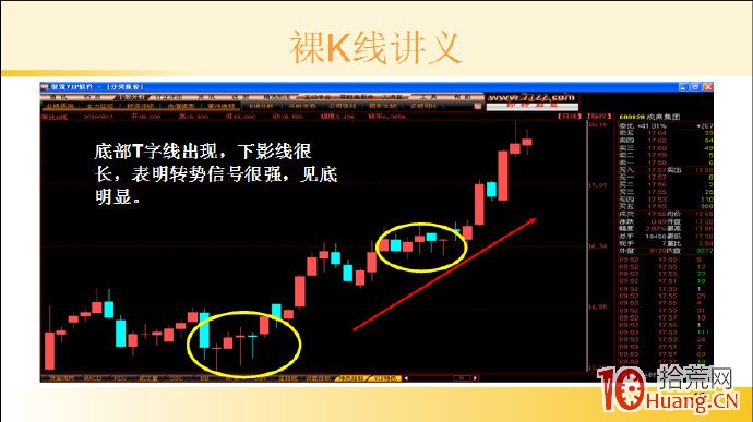 裸K線技術系統課程.39：單根看漲K線之底部T字線（圖解）,拾荒網