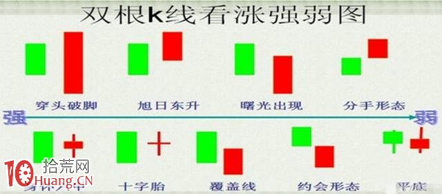 單根K線與雙根K線的漲跌強弱圖一覽,拾荒網