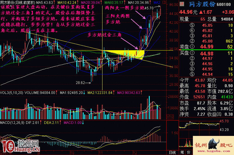 圖解多方炮過金三角買股形態的實戰技巧 圖解多方炮過金三角買股形態的實戰技巧,拾荒網