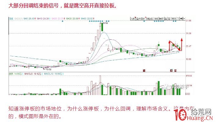 平臺突破模式之：競價跳空方向選擇，與競價跳空高開買股（圖解）,拾荒網