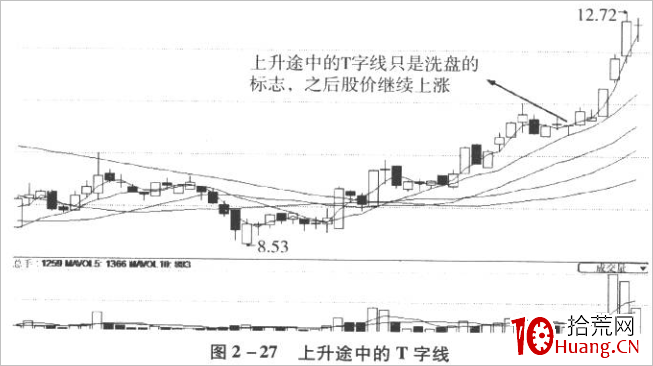 T字線K線技巧再認識(圖解) T字線K線技巧再認識(圖解),拾荒網