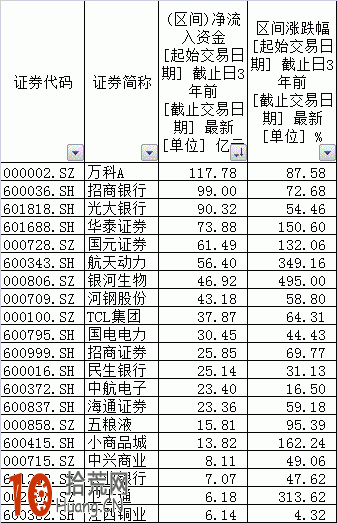 炒股軟件資金流向指標準確嗎 資金流向指標設計原理,拾荒網