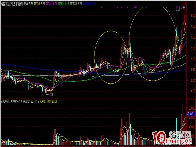黃金坑買股法（圖解）,拾荒網