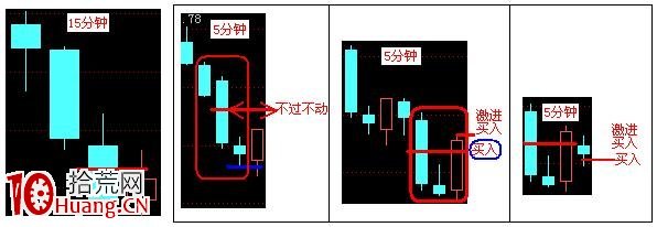 15分鐘和5分鐘K線買賣原則(T+0),拾荒網