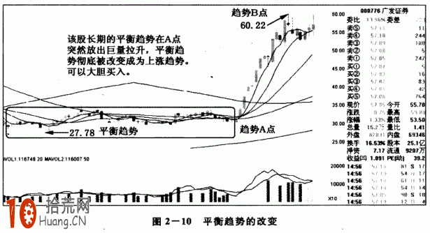 圖解上升趨勢、下跌趨勢、震蕩趨勢發生行情反轉時如何操作,拾荒網