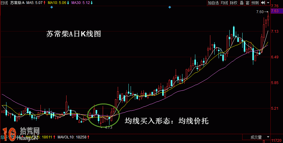 均線基礎知識：圖解均線價托是什麼,拾荒網