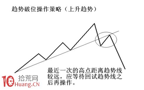 圖解上升下跌趨勢線破位操作策略,拾荒網