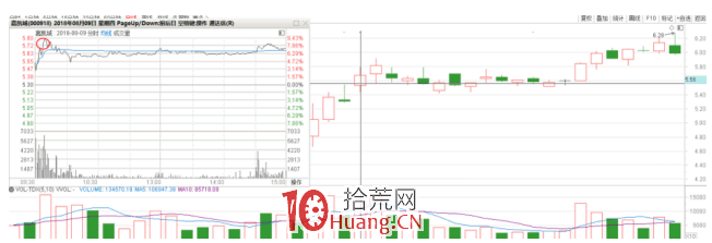 隔日超短戰法深度教程 6:低吸、追漲、打板,這三種模式的買點(圖解) 隔日超短戰法深度教程 6:低吸、追漲、打板,這三種模式的買點(圖解),拾荒網