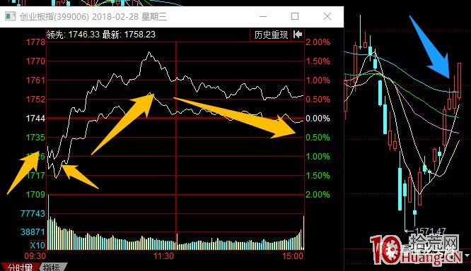 指數預判與超短技術 2：遇到指數高低開怎麼操作（圖解）,拾荒網