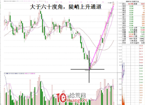 主升浪戰法深度教程（圖解）,拾荒網