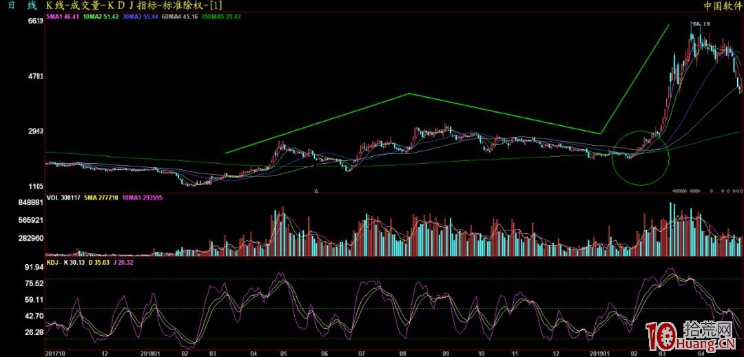 我的股票技術交易系統,拾荒網