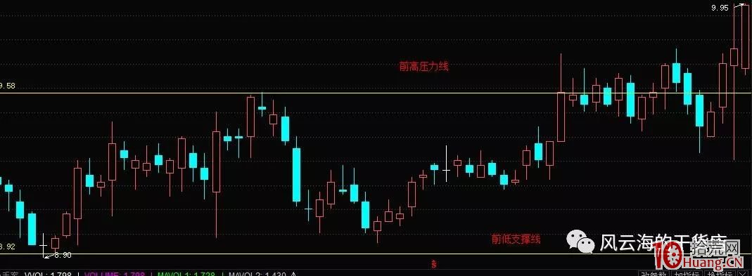 超短高手告訴你股票漲跌的阻力和支撐在哪個價位？,拾荒網