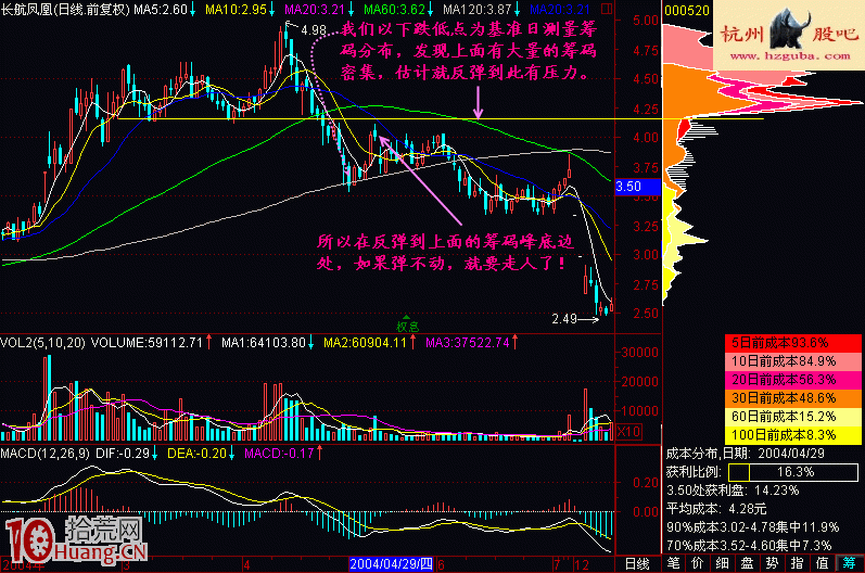 案例圖解如何分析股票的反彈的高度與波段賣點,拾荒網
