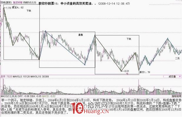 《纏論108課》16:中小資金的高效買賣法 《纏論108課》16:中小資金的高效買賣法,拾荒網
