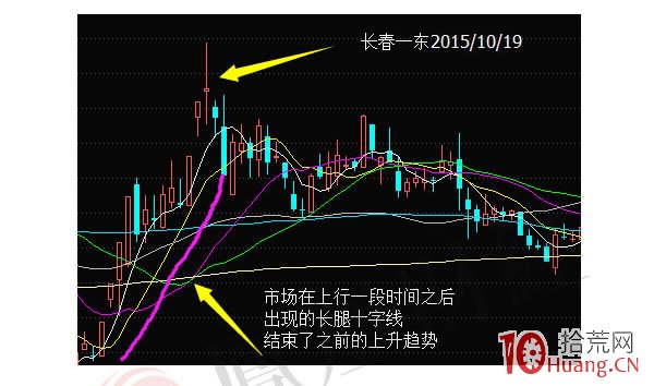 蠟燭圖的故事全集之25：頂部十字線（圖解）,拾荒網