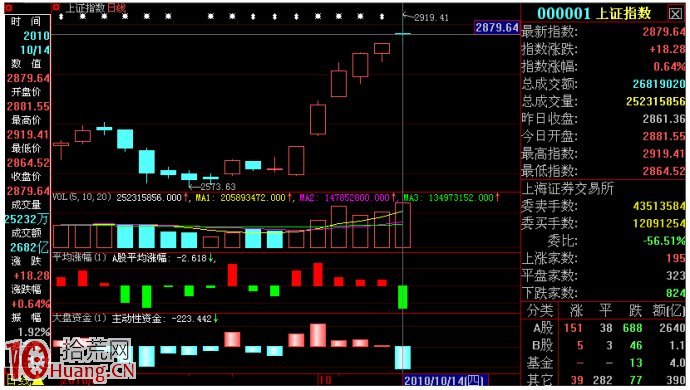 成交量持續放大、獲利盤集中湧現的見頂賣股法圖解 成交量持續放大、獲利盤集中湧現的見頂賣股法圖解,拾荒網