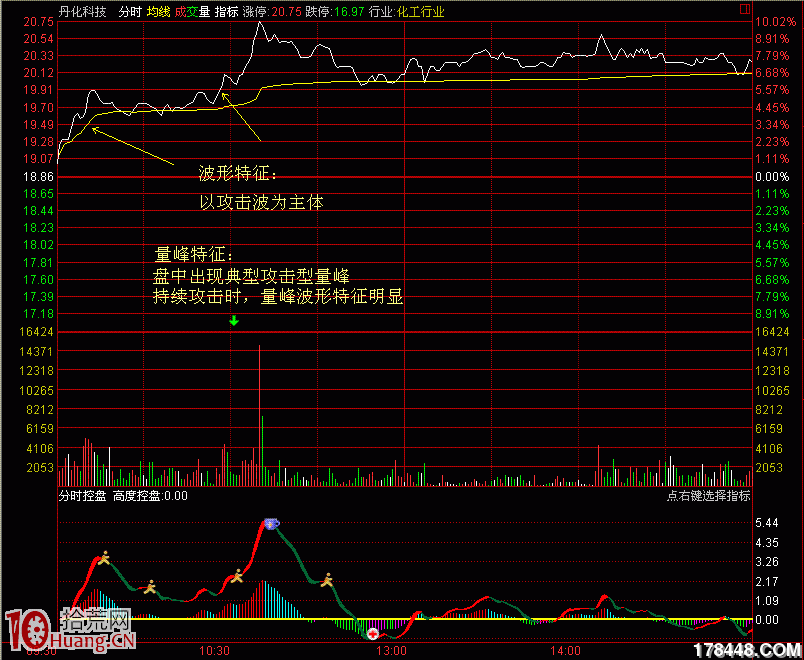 起漲點的標準技術特征與買點分析(圖解) 起漲點的標準技術特征與買點分析(圖解),拾荒網