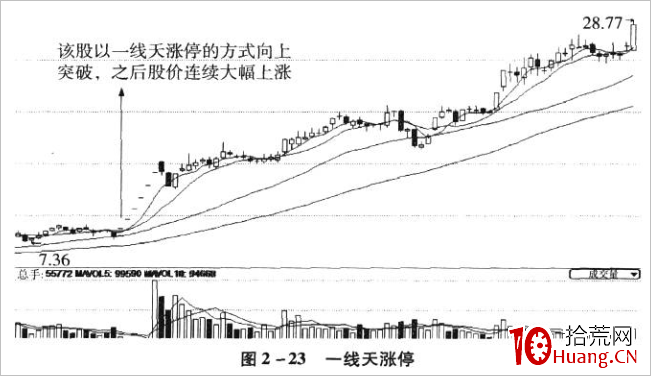 一字線K線技巧再認識(圖解) 一字線K線技巧再認識(圖解),拾荒網