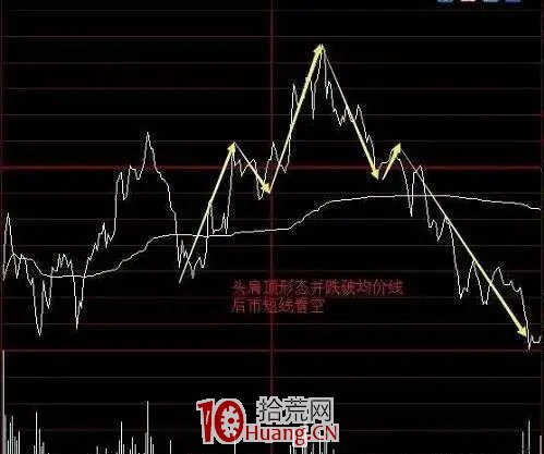 超短技術之分時圖上的買賣點信號（圖解）,拾荒網