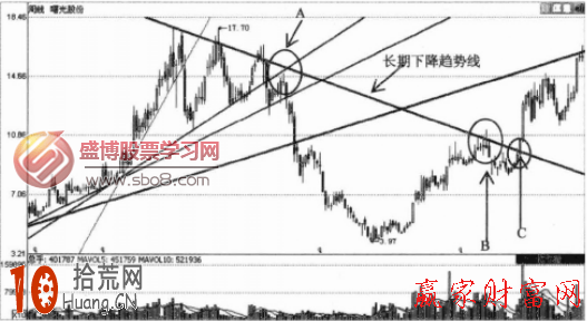 圖解如何用炒股軟件的畫線工具畫出上升趨勢線並分析,拾荒網
