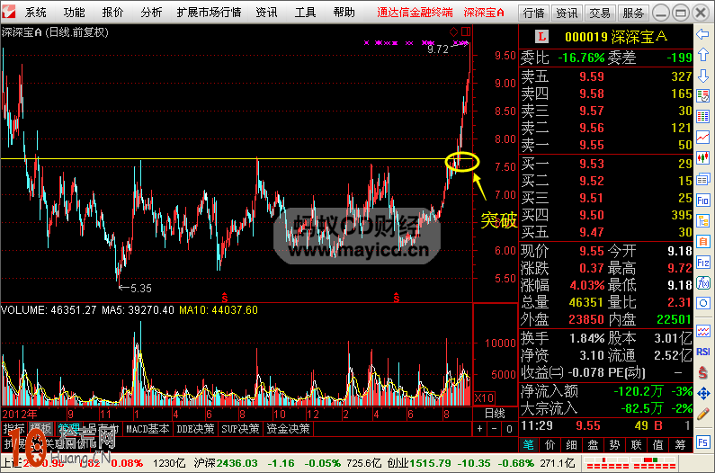 圖解如何畫線炒股：前期頭部壓力區的操作技巧,拾荒網